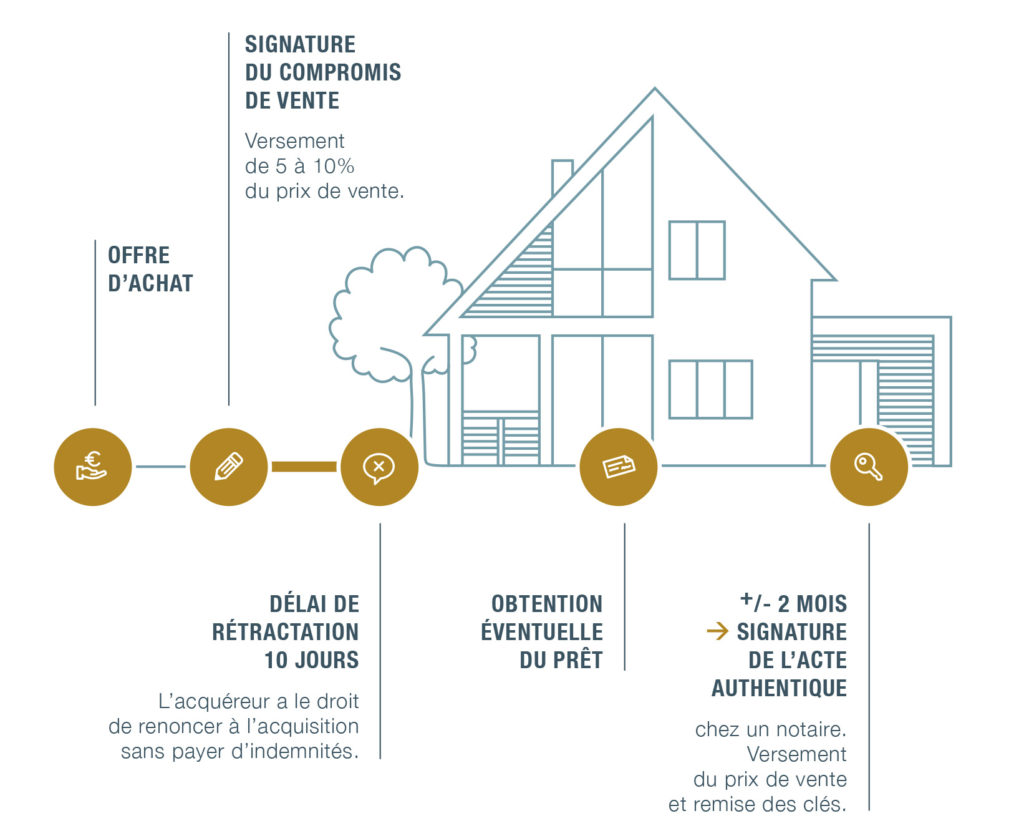 Acquisition d'un bien immobilier en France