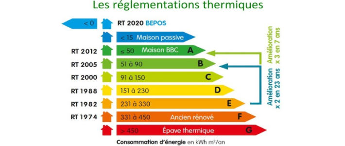 Réglementation RT 2020