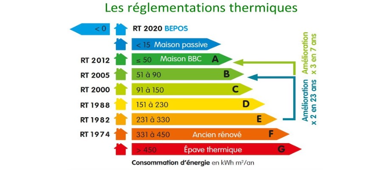 Réglementation RT 2020